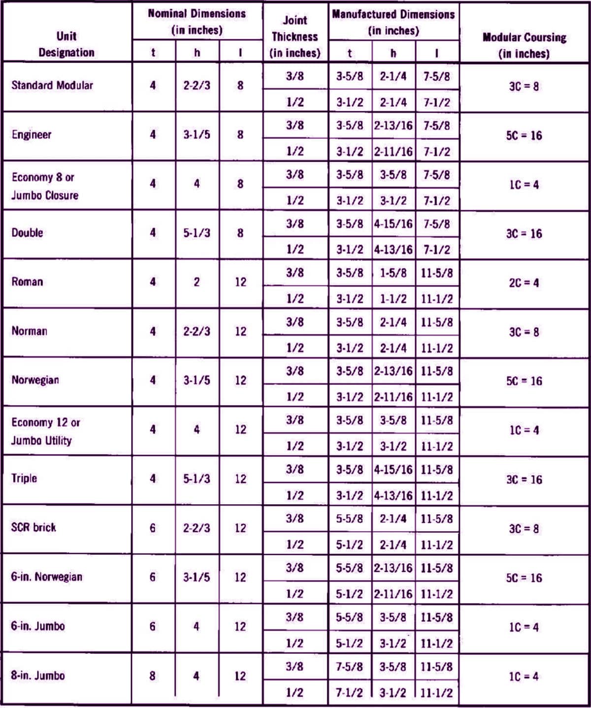 Bricks are there in one cubic meter