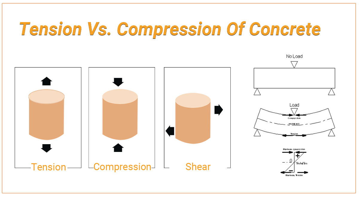 Tension Vs. Compression Of Concrete
