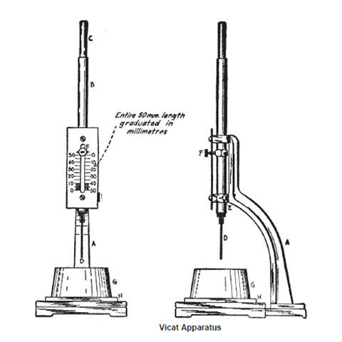 Estimation of Initial and Final Setting Time of Cement