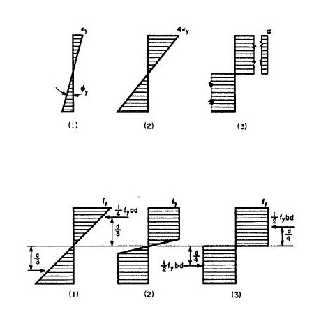 Calculation Of The Load Bearing Capacity Of Reinforced Cement Concrete