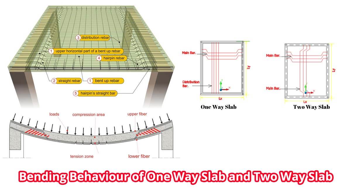 Bending Behaviour of Slabs Bending Behaviour of Slabs