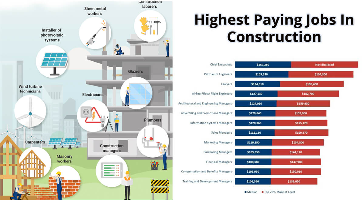 Highest Paying Jobs In Construction Highest Paying Jobs In Construction
